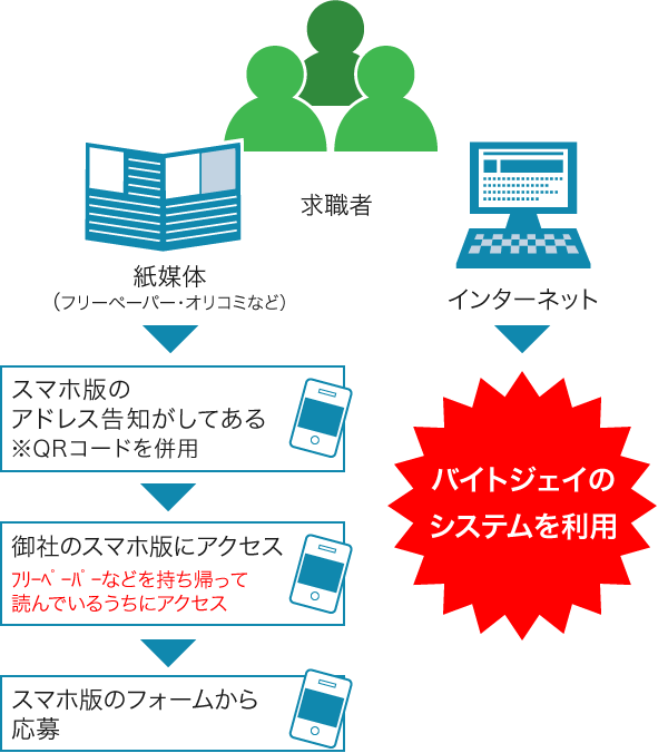 求職者の方の「スマートフォンでのお仕事探し」までのイメージ